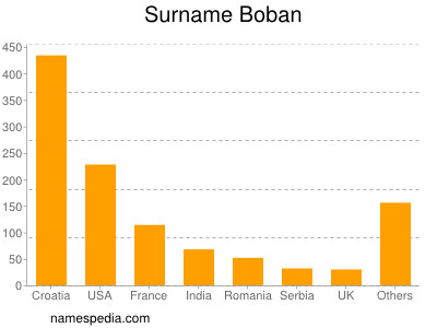 Surname Boban