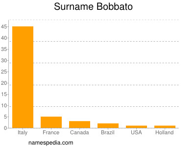 Surname Bobbato