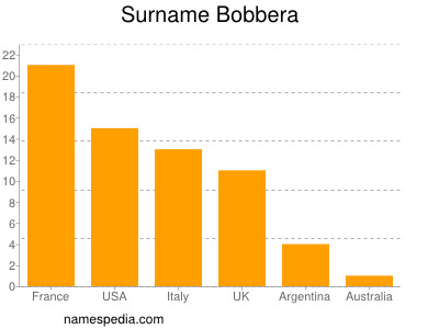 Surname Bobbera