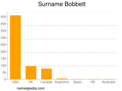 Surname Bobbett