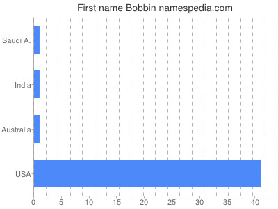 Given name Bobbin