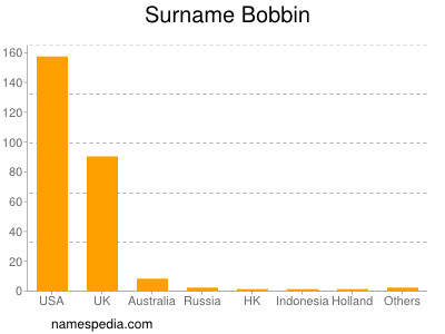 Surname Bobbin