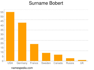 Surname Bobert