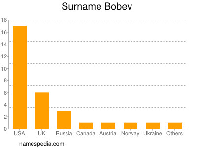 Surname Bobev