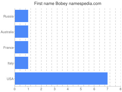 Given name Bobey