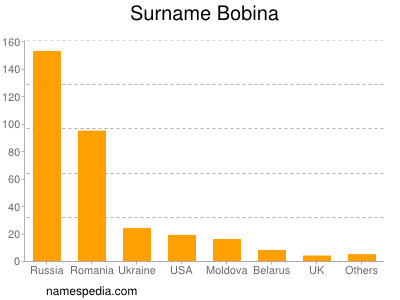 Surname Bobina