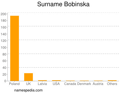 Surname Bobinska