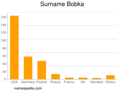 Surname Bobka