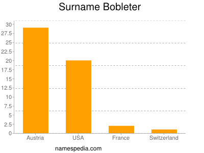 Surname Bobleter