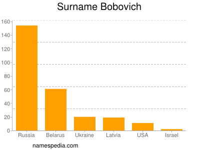 Surname Bobovich