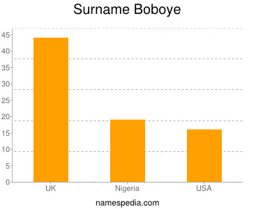 Surname Boboye