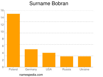 Surname Bobran