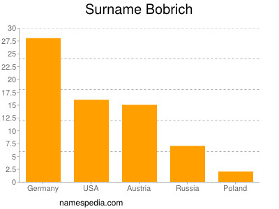 Surname Bobrich