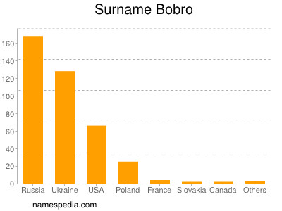 Surname Bobro