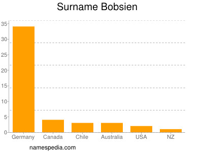 Surname Bobsien