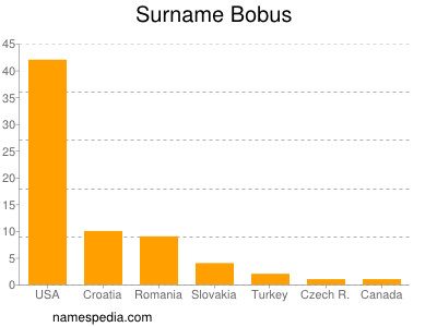 Surname Bobus