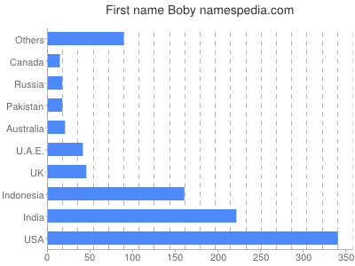 Given name Boby