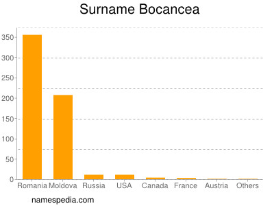 Surname Bocancea