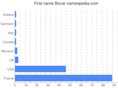 Given name Bocar