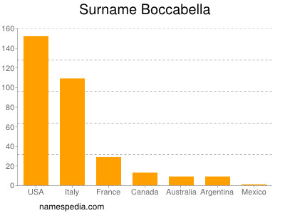 Surname Boccabella