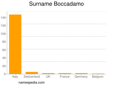 nom Boccadamo