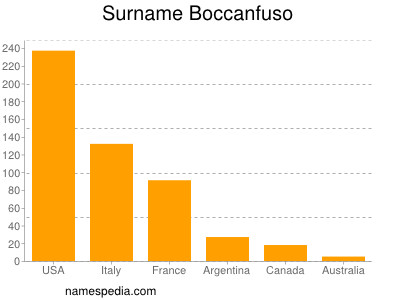 Surname Boccanfuso