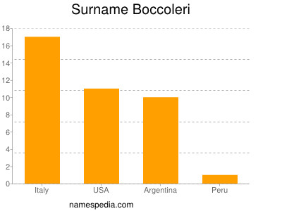 Surname Boccoleri