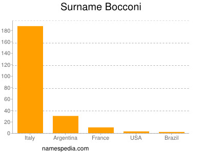 Surname Bocconi