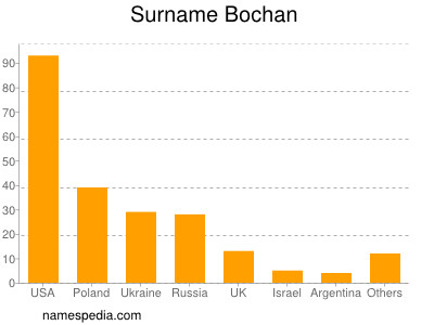 Familiennamen Bochan