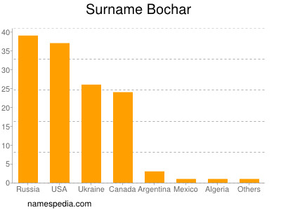 Surname Bochar