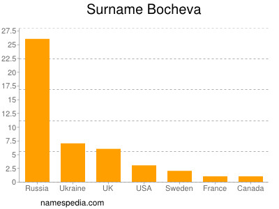 Surname Bocheva