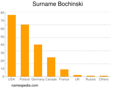 Surname Bochinski