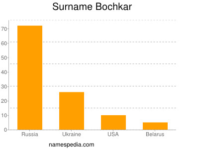 Surname Bochkar