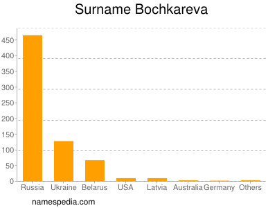 Surname Bochkareva
