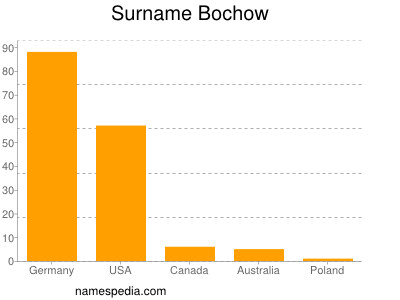 nom Bochow