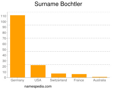 nom Bochtler