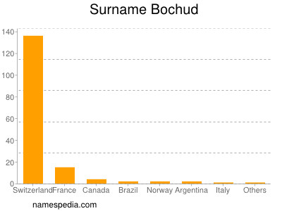 Surname Bochud