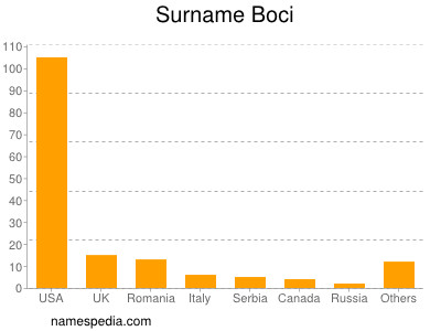 Surname Boci