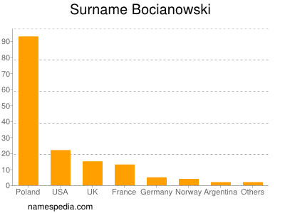 Surname Bocianowski