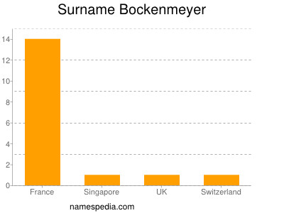 Surname Bockenmeyer