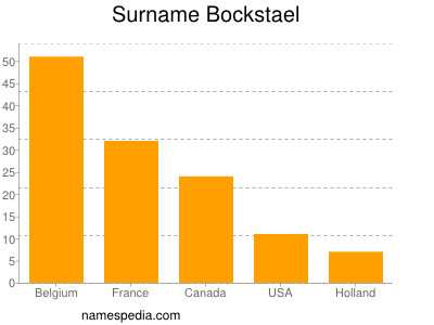 Surname Bockstael