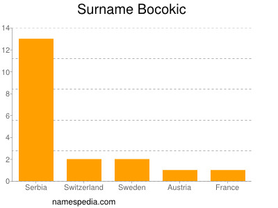 Familiennamen Bocokic