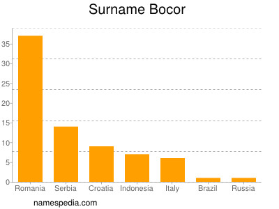 Surname Bocor