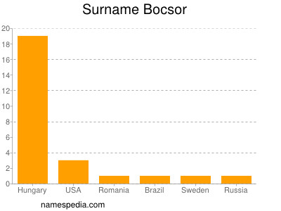 Surname Bocsor