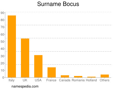 nom Bocus