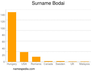 Surname Bodai