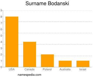 Surname Bodanski