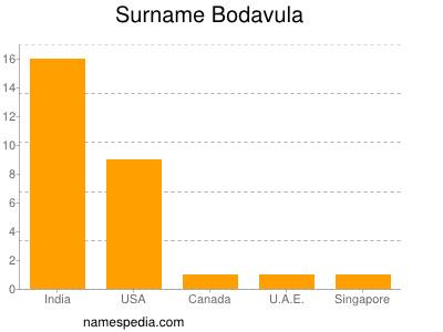 nom Bodavula