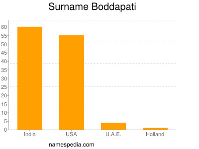 Surname Boddapati