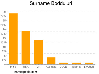 nom Bodduluri